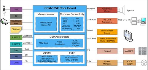 ti am335x工控模塊的ubuntu系統(tǒng)定制與使用 連載 一